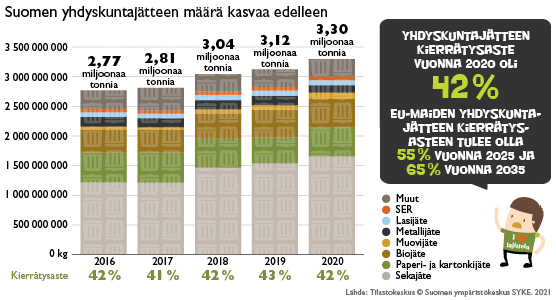 Suomen yhdyskuntajätteen määrä on kasvanut vuosina 2016-2020. Yhdyskuntajätteen kierrätysaste oli 42 prosenttia vuonna 2020. 